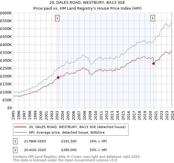 20, DALES ROAD, WESTBURY, BA13 3GE: Price paid vs HM Land Registry's House Price Index