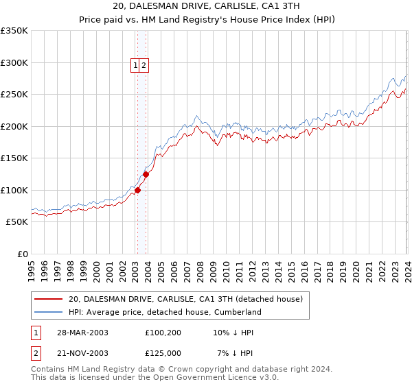 20, DALESMAN DRIVE, CARLISLE, CA1 3TH: Price paid vs HM Land Registry's House Price Index