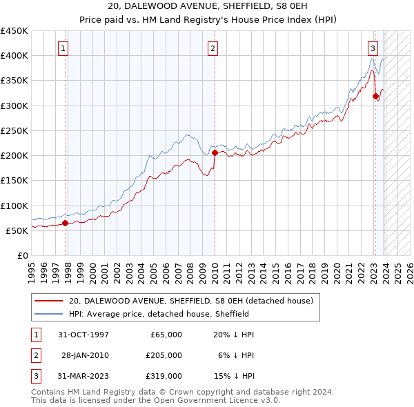 20, DALEWOOD AVENUE, SHEFFIELD, S8 0EH: Price paid vs HM Land Registry's House Price Index