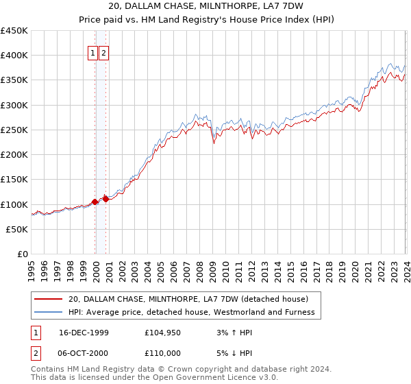 20, DALLAM CHASE, MILNTHORPE, LA7 7DW: Price paid vs HM Land Registry's House Price Index