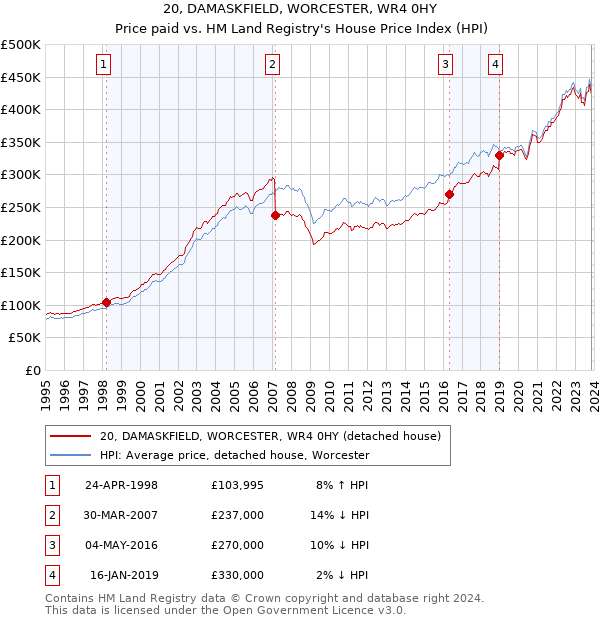 20, DAMASKFIELD, WORCESTER, WR4 0HY: Price paid vs HM Land Registry's House Price Index