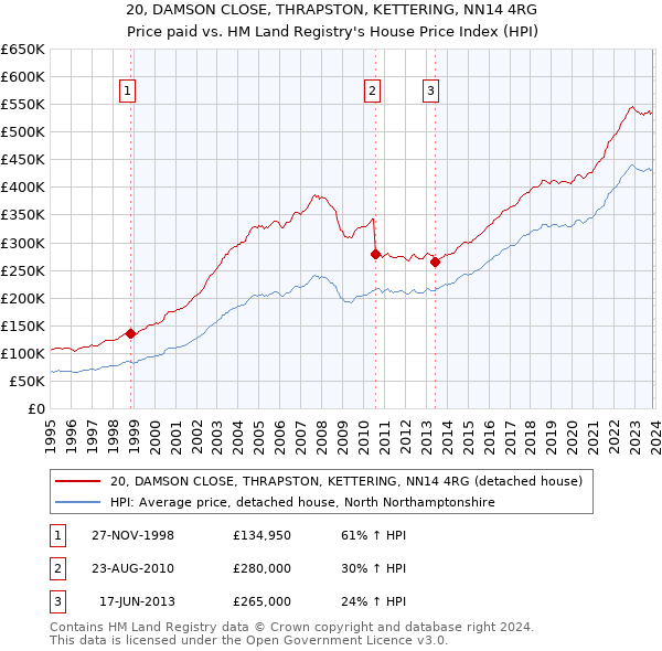 20, DAMSON CLOSE, THRAPSTON, KETTERING, NN14 4RG: Price paid vs HM Land Registry's House Price Index