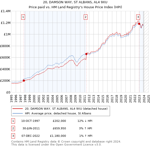 20, DAMSON WAY, ST ALBANS, AL4 9XU: Price paid vs HM Land Registry's House Price Index