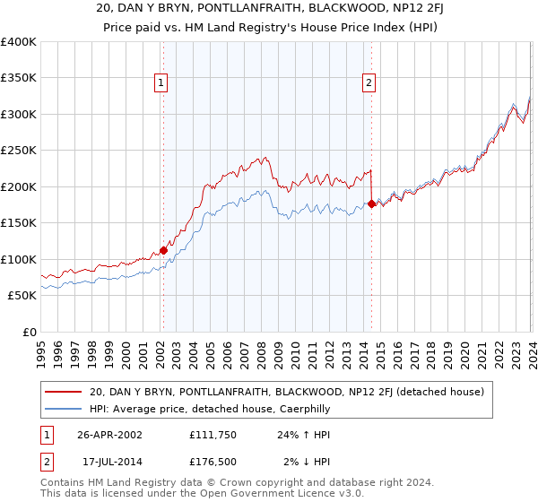 20, DAN Y BRYN, PONTLLANFRAITH, BLACKWOOD, NP12 2FJ: Price paid vs HM Land Registry's House Price Index