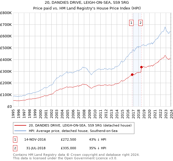 20, DANDIES DRIVE, LEIGH-ON-SEA, SS9 5RG: Price paid vs HM Land Registry's House Price Index