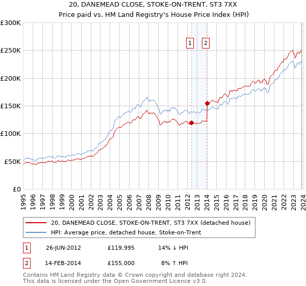 20, DANEMEAD CLOSE, STOKE-ON-TRENT, ST3 7XX: Price paid vs HM Land Registry's House Price Index