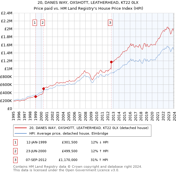 20, DANES WAY, OXSHOTT, LEATHERHEAD, KT22 0LX: Price paid vs HM Land Registry's House Price Index
