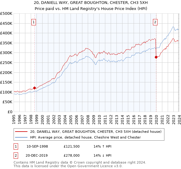 20, DANIELL WAY, GREAT BOUGHTON, CHESTER, CH3 5XH: Price paid vs HM Land Registry's House Price Index