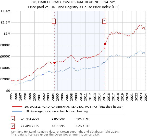 20, DARELL ROAD, CAVERSHAM, READING, RG4 7AY: Price paid vs HM Land Registry's House Price Index