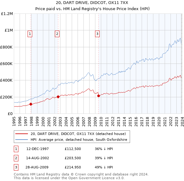 20, DART DRIVE, DIDCOT, OX11 7XX: Price paid vs HM Land Registry's House Price Index
