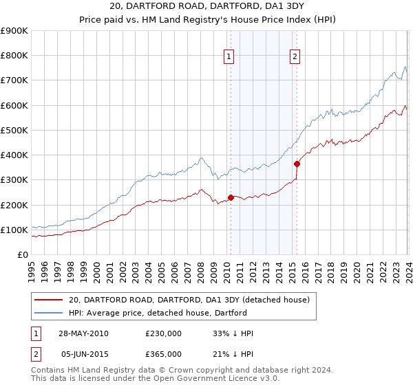 20, DARTFORD ROAD, DARTFORD, DA1 3DY: Price paid vs HM Land Registry's House Price Index