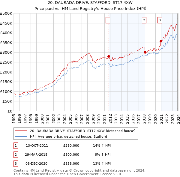 20, DAURADA DRIVE, STAFFORD, ST17 4XW: Price paid vs HM Land Registry's House Price Index