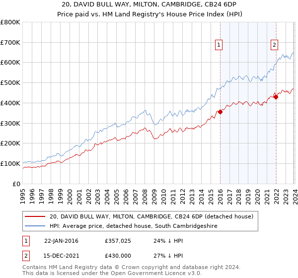 20, DAVID BULL WAY, MILTON, CAMBRIDGE, CB24 6DP: Price paid vs HM Land Registry's House Price Index