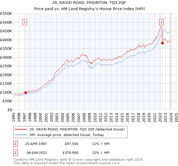 20, DAVID ROAD, PAIGNTON, TQ3 2QF: Price paid vs HM Land Registry's House Price Index