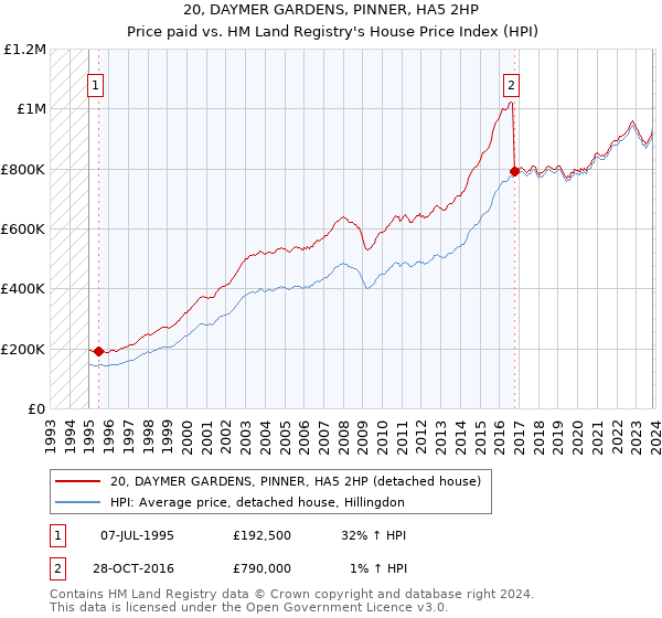 20, DAYMER GARDENS, PINNER, HA5 2HP: Price paid vs HM Land Registry's House Price Index