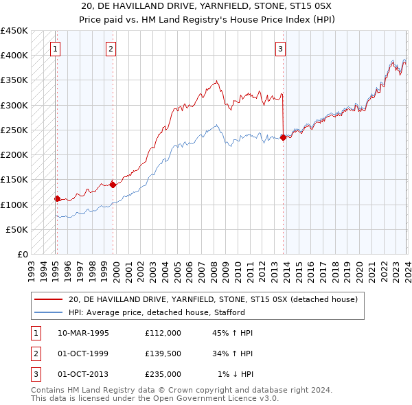 20, DE HAVILLAND DRIVE, YARNFIELD, STONE, ST15 0SX: Price paid vs HM Land Registry's House Price Index