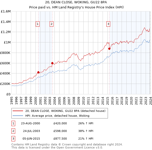 20, DEAN CLOSE, WOKING, GU22 8PA: Price paid vs HM Land Registry's House Price Index