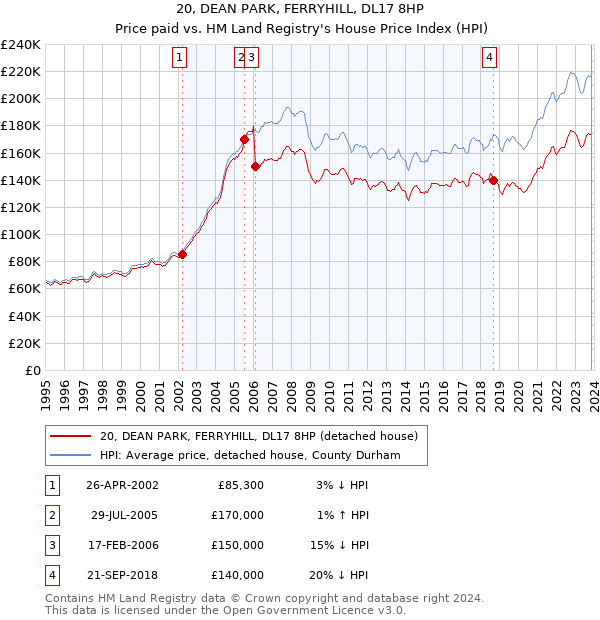 20, DEAN PARK, FERRYHILL, DL17 8HP: Price paid vs HM Land Registry's House Price Index