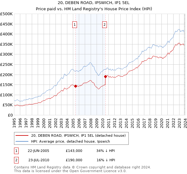 20, DEBEN ROAD, IPSWICH, IP1 5EL: Price paid vs HM Land Registry's House Price Index