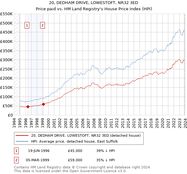 20, DEDHAM DRIVE, LOWESTOFT, NR32 3ED: Price paid vs HM Land Registry's House Price Index