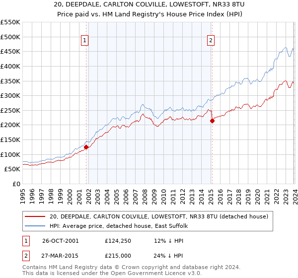 20, DEEPDALE, CARLTON COLVILLE, LOWESTOFT, NR33 8TU: Price paid vs HM Land Registry's House Price Index