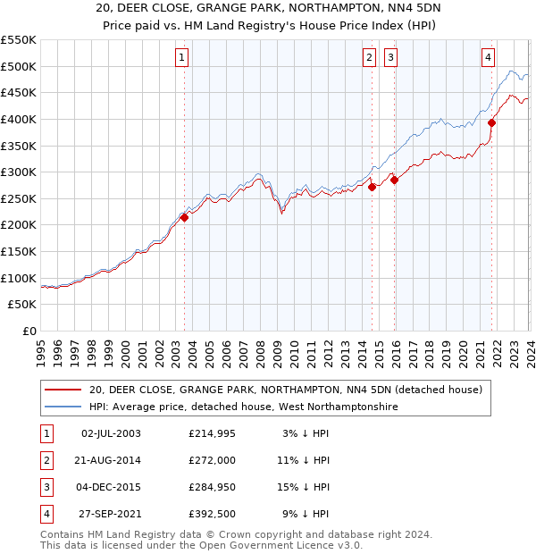 20, DEER CLOSE, GRANGE PARK, NORTHAMPTON, NN4 5DN: Price paid vs HM Land Registry's House Price Index