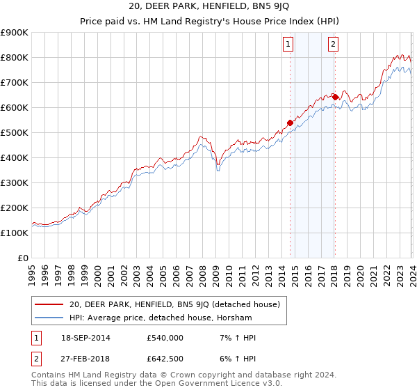 20, DEER PARK, HENFIELD, BN5 9JQ: Price paid vs HM Land Registry's House Price Index