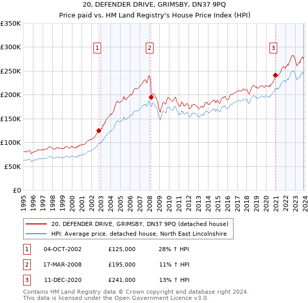 20, DEFENDER DRIVE, GRIMSBY, DN37 9PQ: Price paid vs HM Land Registry's House Price Index