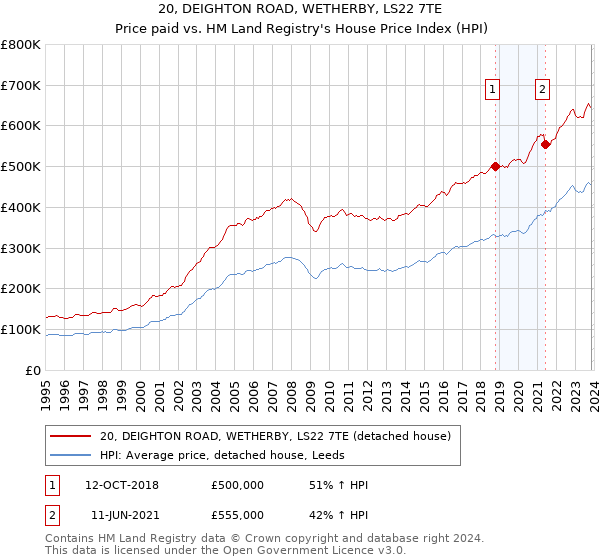 20, DEIGHTON ROAD, WETHERBY, LS22 7TE: Price paid vs HM Land Registry's House Price Index