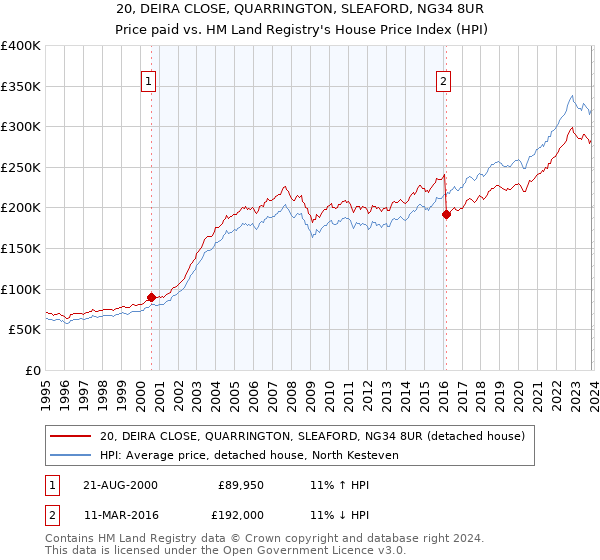 20, DEIRA CLOSE, QUARRINGTON, SLEAFORD, NG34 8UR: Price paid vs HM Land Registry's House Price Index