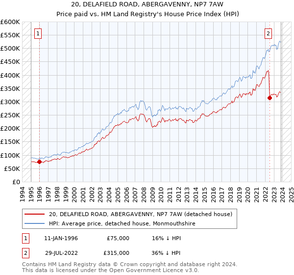 20, DELAFIELD ROAD, ABERGAVENNY, NP7 7AW: Price paid vs HM Land Registry's House Price Index