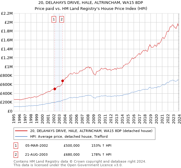 20, DELAHAYS DRIVE, HALE, ALTRINCHAM, WA15 8DP: Price paid vs HM Land Registry's House Price Index