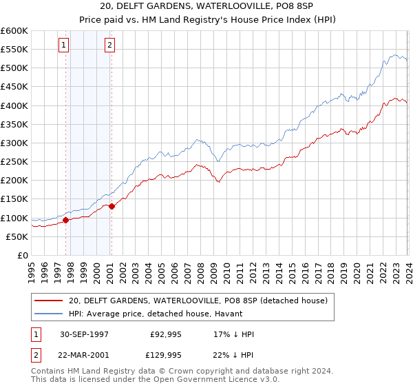 20, DELFT GARDENS, WATERLOOVILLE, PO8 8SP: Price paid vs HM Land Registry's House Price Index