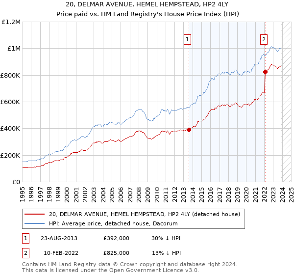 20, DELMAR AVENUE, HEMEL HEMPSTEAD, HP2 4LY: Price paid vs HM Land Registry's House Price Index