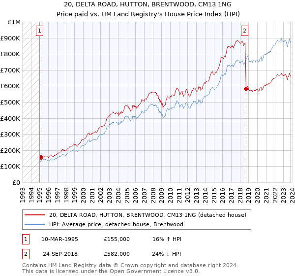20, DELTA ROAD, HUTTON, BRENTWOOD, CM13 1NG: Price paid vs HM Land Registry's House Price Index