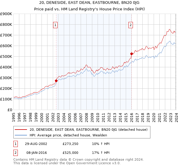 20, DENESIDE, EAST DEAN, EASTBOURNE, BN20 0JG: Price paid vs HM Land Registry's House Price Index