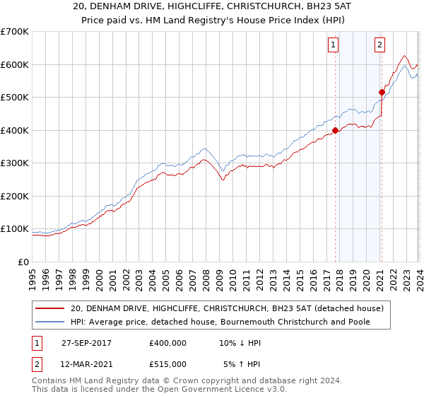 20, DENHAM DRIVE, HIGHCLIFFE, CHRISTCHURCH, BH23 5AT: Price paid vs HM Land Registry's House Price Index