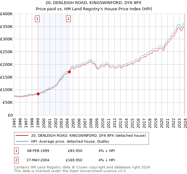 20, DENLEIGH ROAD, KINGSWINFORD, DY6 8PX: Price paid vs HM Land Registry's House Price Index