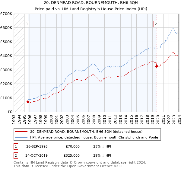 20, DENMEAD ROAD, BOURNEMOUTH, BH6 5QH: Price paid vs HM Land Registry's House Price Index