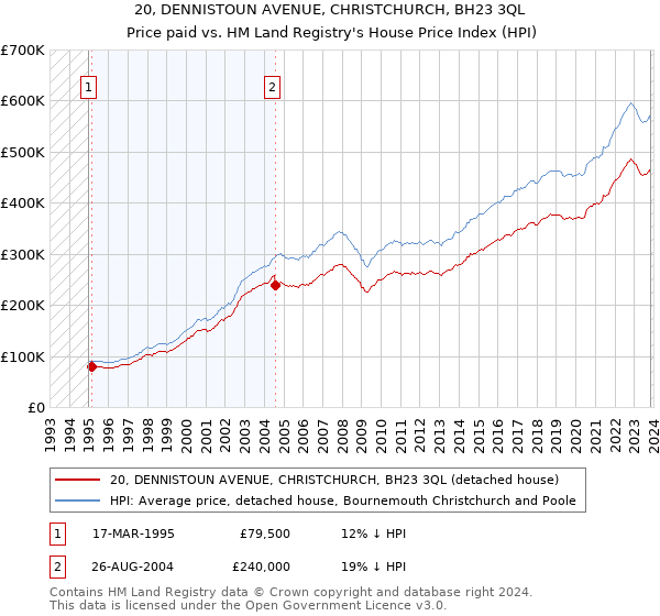 20, DENNISTOUN AVENUE, CHRISTCHURCH, BH23 3QL: Price paid vs HM Land Registry's House Price Index