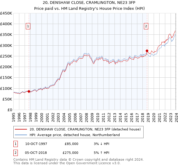 20, DENSHAW CLOSE, CRAMLINGTON, NE23 3FP: Price paid vs HM Land Registry's House Price Index