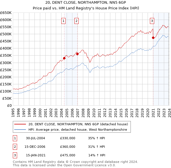 20, DENT CLOSE, NORTHAMPTON, NN5 6GP: Price paid vs HM Land Registry's House Price Index