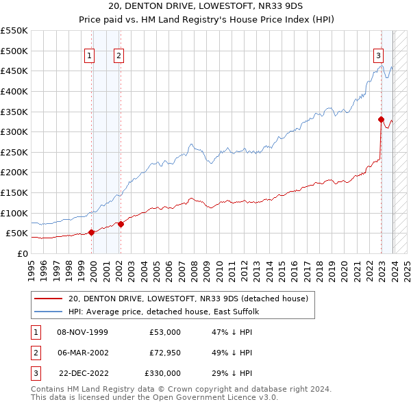 20, DENTON DRIVE, LOWESTOFT, NR33 9DS: Price paid vs HM Land Registry's House Price Index