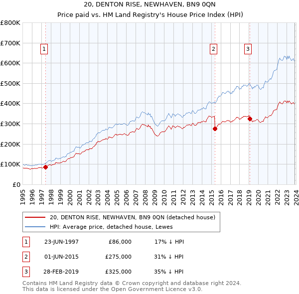 20, DENTON RISE, NEWHAVEN, BN9 0QN: Price paid vs HM Land Registry's House Price Index