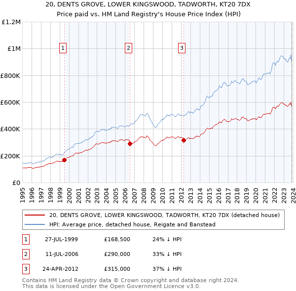 20, DENTS GROVE, LOWER KINGSWOOD, TADWORTH, KT20 7DX: Price paid vs HM Land Registry's House Price Index