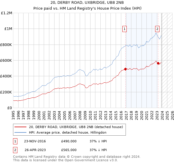 20, DERBY ROAD, UXBRIDGE, UB8 2NB: Price paid vs HM Land Registry's House Price Index