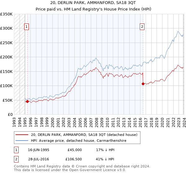 20, DERLIN PARK, AMMANFORD, SA18 3QT: Price paid vs HM Land Registry's House Price Index