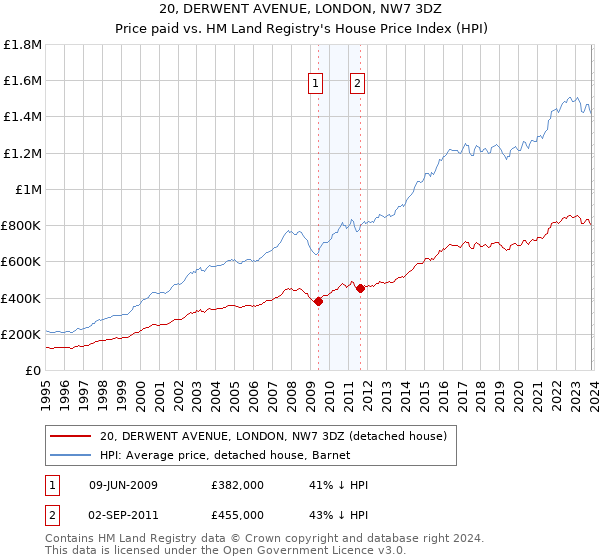 20, DERWENT AVENUE, LONDON, NW7 3DZ: Price paid vs HM Land Registry's House Price Index