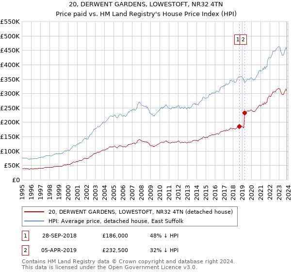 20, DERWENT GARDENS, LOWESTOFT, NR32 4TN: Price paid vs HM Land Registry's House Price Index