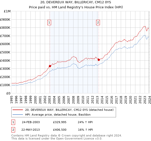 20, DEVEREUX WAY, BILLERICAY, CM12 0YS: Price paid vs HM Land Registry's House Price Index